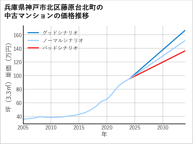 兵庫県神戸市北区藤原台北町の中古マンション価格推移