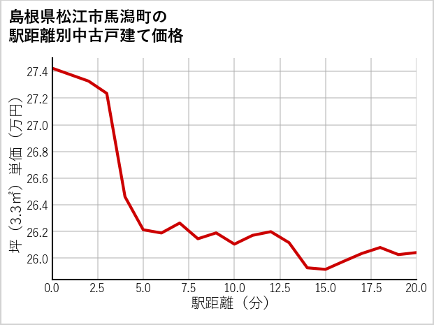島根県松江市馬潟町の徒歩距離別の中古戸建て坪単価