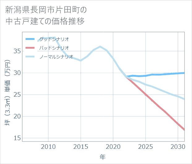 新潟県長岡市片田町の中古戸建て価格推移