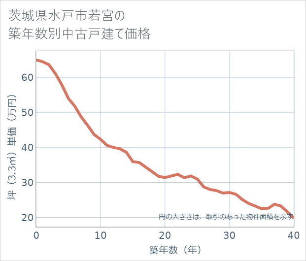 茨城県水戸市若宮の築年数別の中古戸建て坪単価