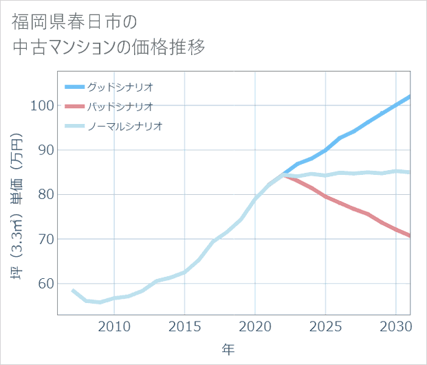 福岡県春日市の中古マンション価格推移