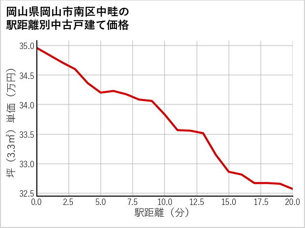 岡山県岡山市南区中畦の徒歩距離別の中古戸建て坪単価