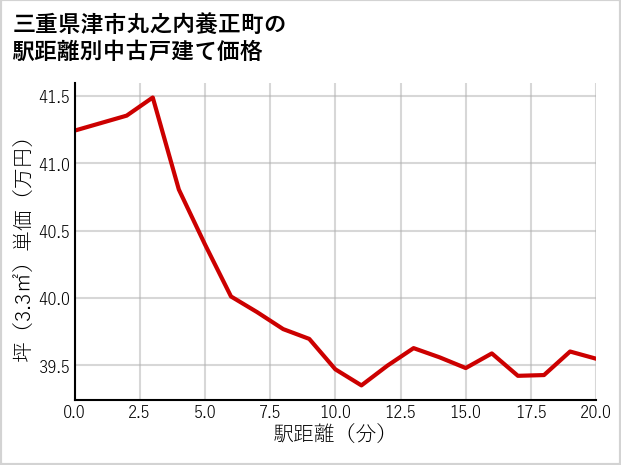 三重県津市丸之内養正町の徒歩距離別の中古戸建て坪単価