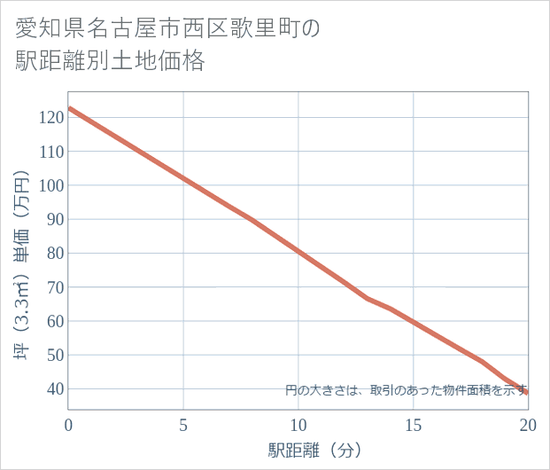 愛知県名古屋市西区歌里町の徒歩距離別の土地坪単価