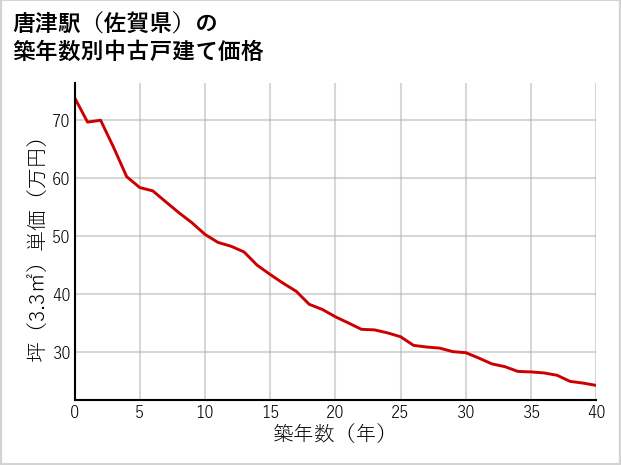 唐津駅（佐賀県）の築年数別の中古戸建て坪単価