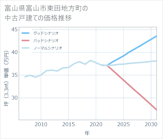 富山県富山市東田地方町の中古戸建て価格推移
