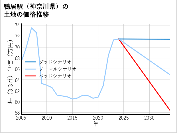 鴨居駅（神奈川県）の土地価格推移