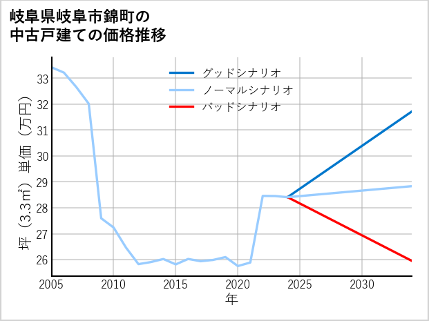 岐阜県岐阜市錦町の中古戸建て価格推移