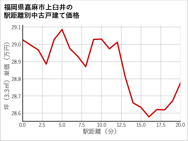 福岡県嘉麻市上臼井の徒歩距離別の中古戸建て坪単価