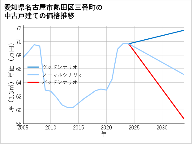 愛知県名古屋市熱田区三番町の中古戸建て価格推移