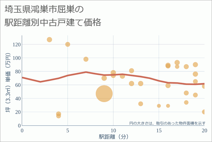 埼玉県鴻巣市屈巣の徒歩距離別の中古戸建て坪単価