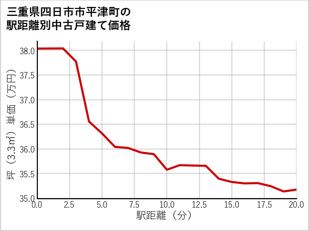 三重県四日市市平津町の徒歩距離別の中古戸建て坪単価