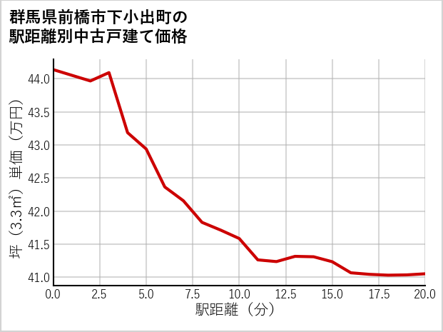 群馬県前橋市下小出町の徒歩距離別の中古戸建て坪単価
