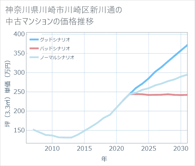神奈川県川崎市川崎区新川通の中古マンション価格推移