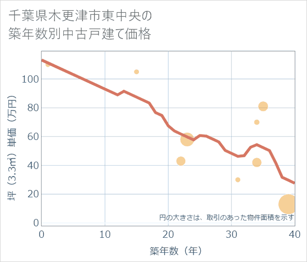 千葉県木更津市東中央の築年数別の中古戸建て坪単価