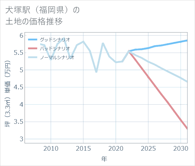 犬塚駅(福岡県)の土地価格推移