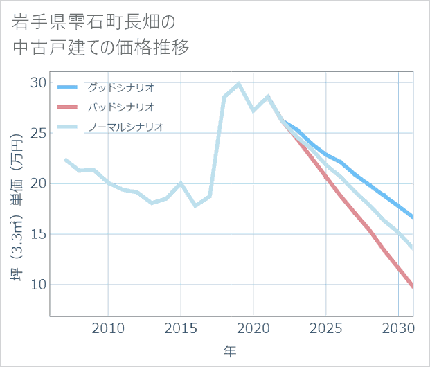岩手県雫石町長畑の中古戸建て価格推移