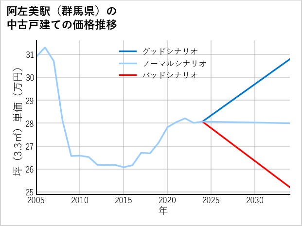 阿左美駅（群馬県）の中古戸建て価格推移