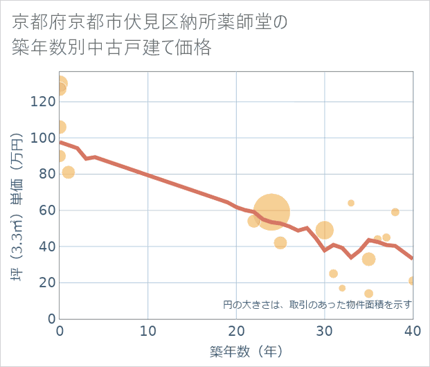 京都府京都市伏見区納所薬師堂の築年数別の中古戸建て坪単価