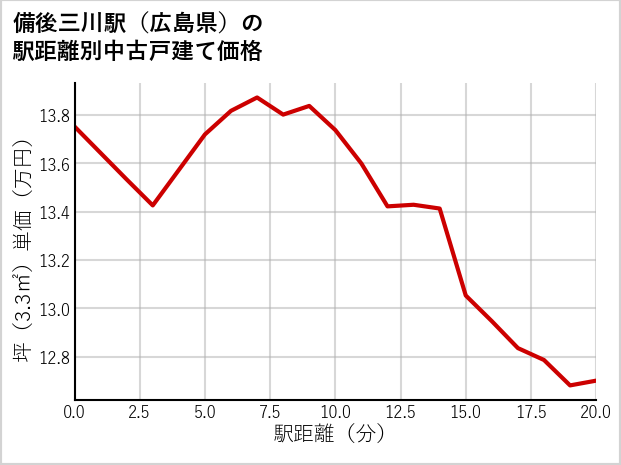 備後三川駅（広島県）の徒歩距離別の中古戸建て坪単価