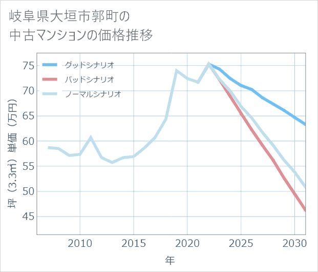 岐阜県大垣市郭町の中古マンション価格推移