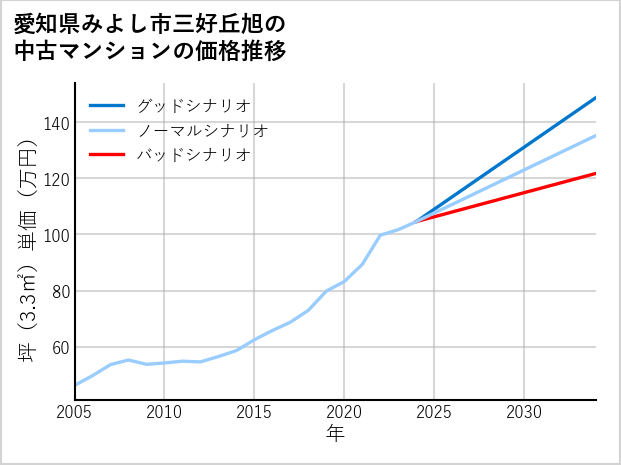 愛知県みよし市三好丘旭の中古マンション価格推移