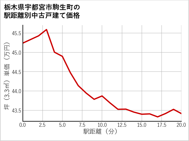 栃木県宇都宮市駒生町の徒歩距離別の中古戸建て坪単価