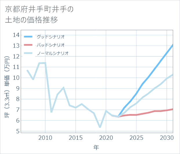 京都府井手町井手の土地価格推移