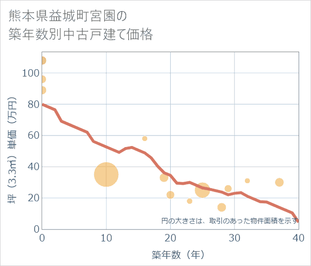 熊本県益城町宮園の築年数別の中古戸建て坪単価
