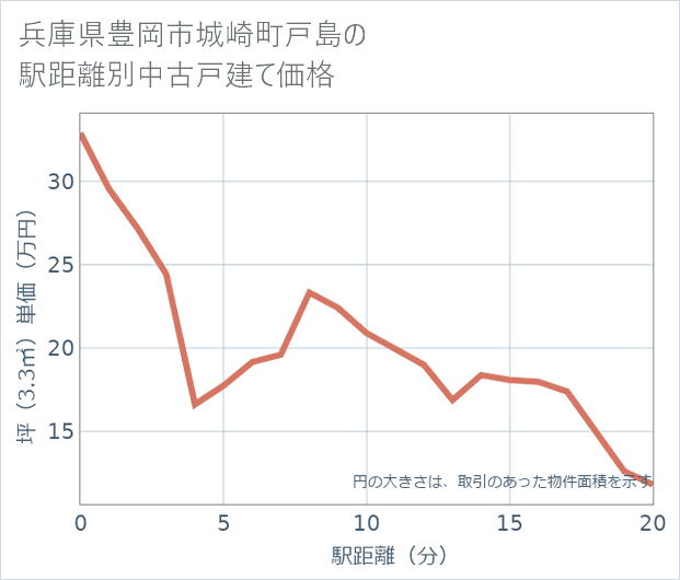 兵庫県豊岡市城崎町戸島の徒歩距離別の中古戸建て坪単価