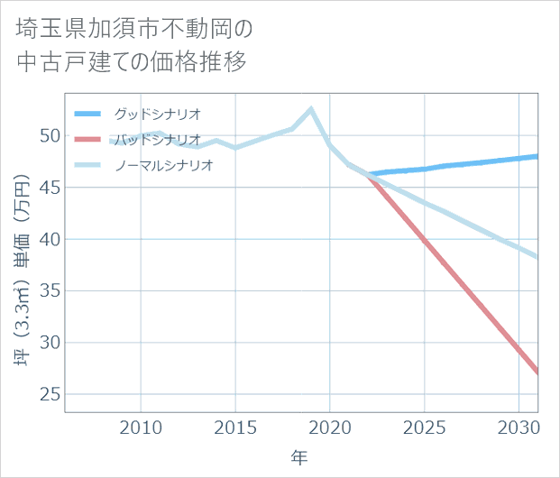 埼玉県加須市不動岡の中古戸建て価格推移