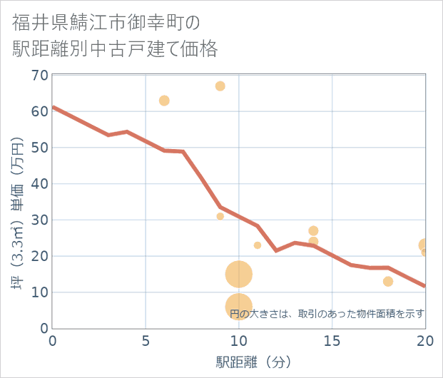 福井県鯖江市御幸町の徒歩距離別の中古戸建て坪単価