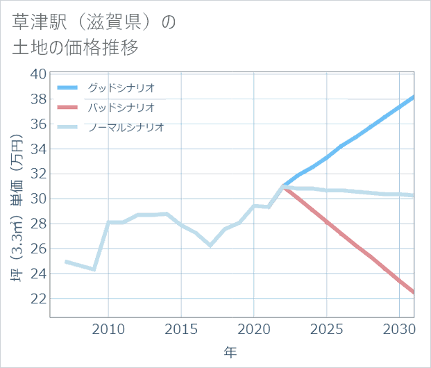 草津駅(滋賀県)の土地価格推移