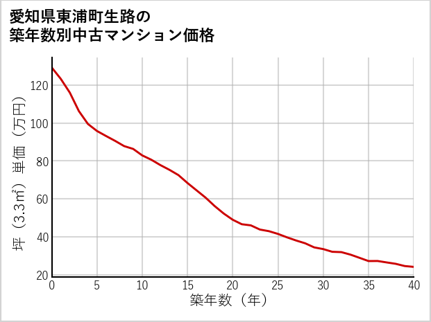 愛知県東浦町生路の築年数別の中古マンション坪単価