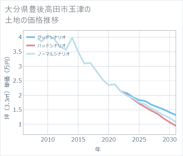 大分県豊後高田市玉津の土地価格推移