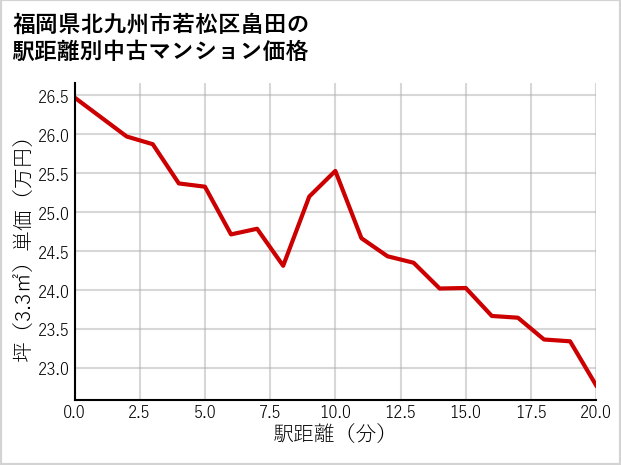福岡県北九州市若松区畠田の徒歩距離別の中古マンション坪単価