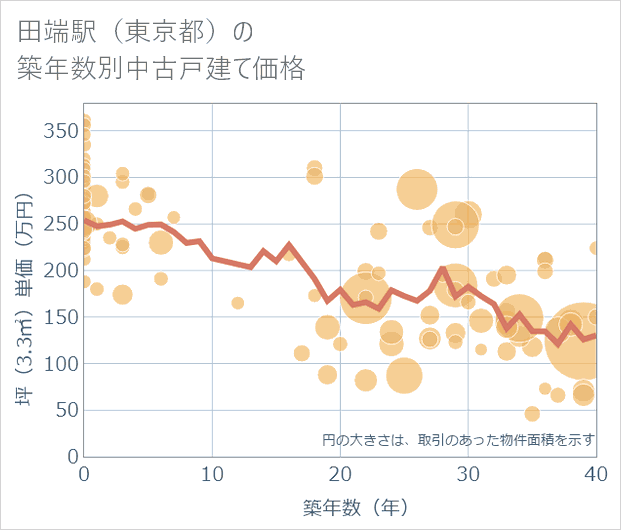 田端駅(東京都)の築年数別の中古戸建て坪単価