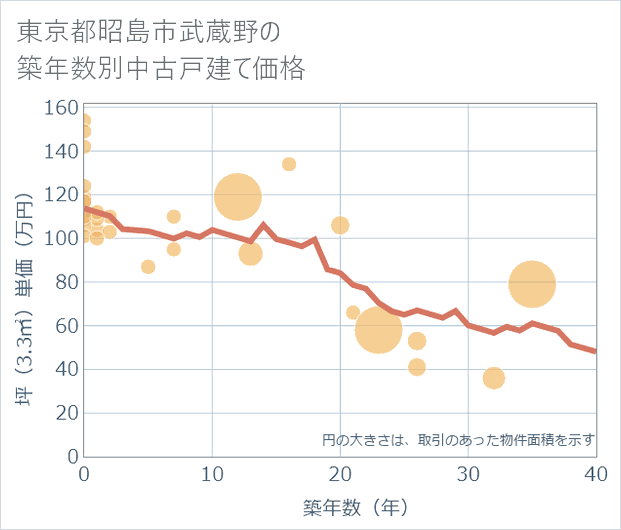 東京都昭島市武蔵野の築年数別の中古戸建て坪単価