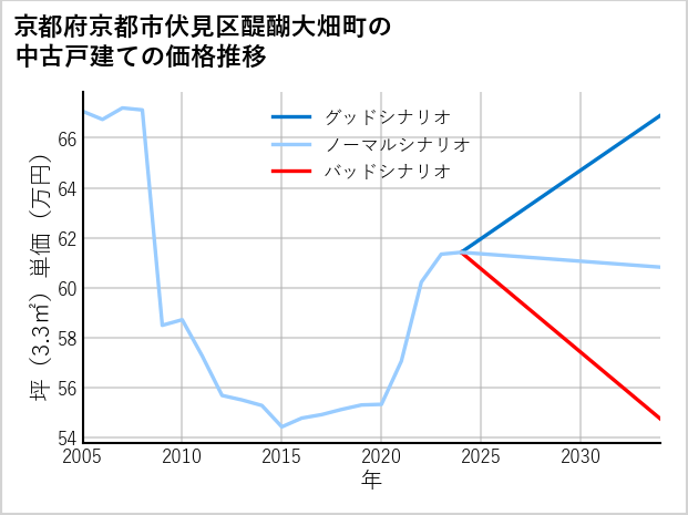京都府京都市伏見区醍醐大畑町の中古戸建て価格推移