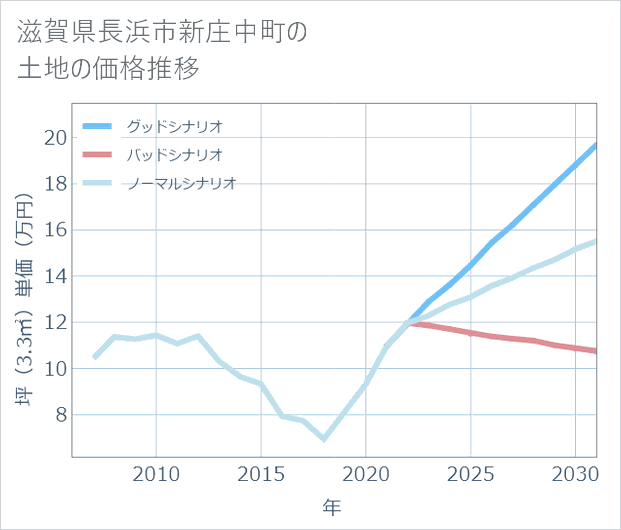 滋賀県長浜市新庄中町の土地価格推移