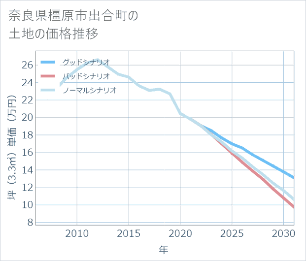 奈良県橿原市出合町の土地価格推移