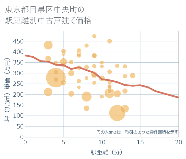 東京都目黒区中央町の徒歩距離別の中古戸建て坪単価