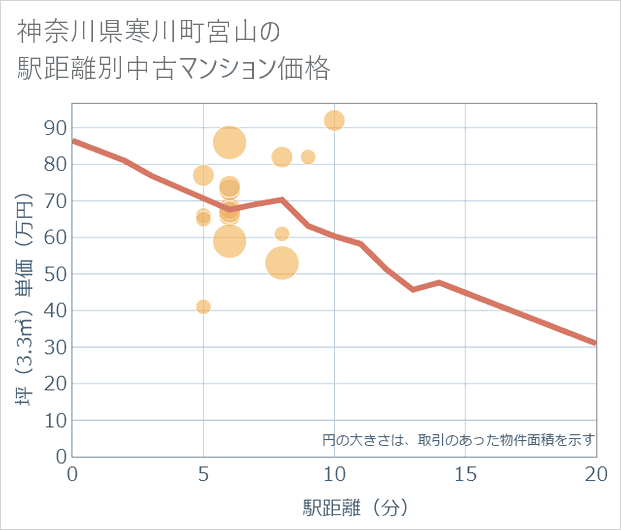 神奈川県寒川町宮山の徒歩距離別の中古マンション坪単価