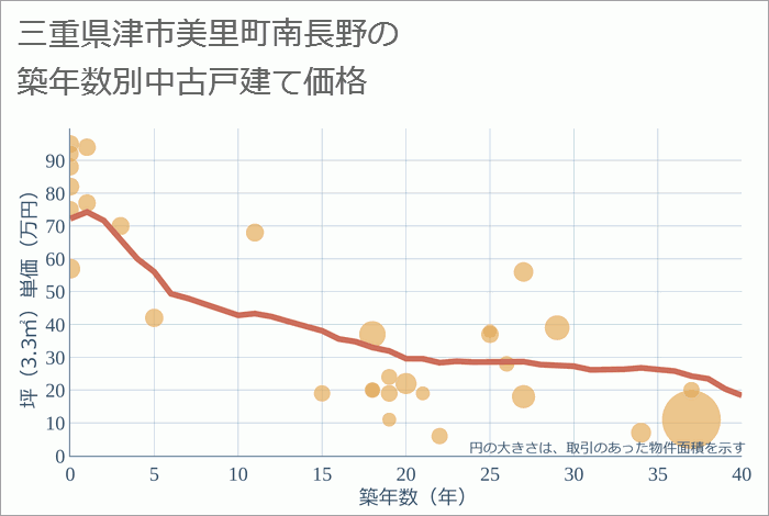 三重県津市美里町南長野の築年数別の中古戸建て坪単価