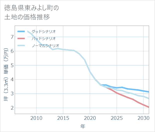 徳島県東みよし町の土地価格推移