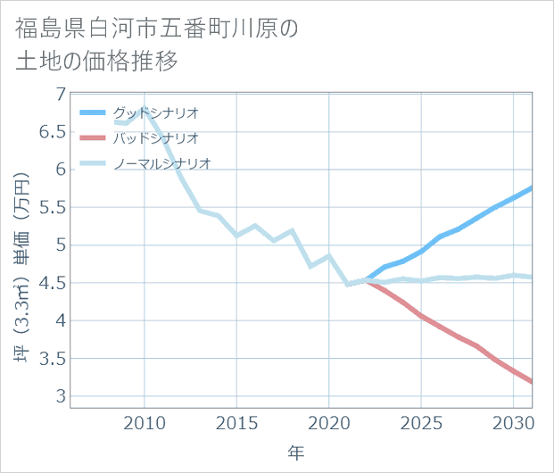 福島県白河市五番町川原の土地価格推移