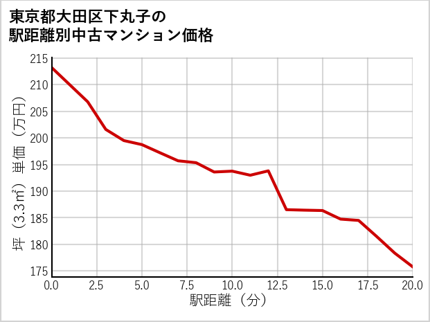 東京都大田区下丸子の徒歩距離別の中古マンション坪単価