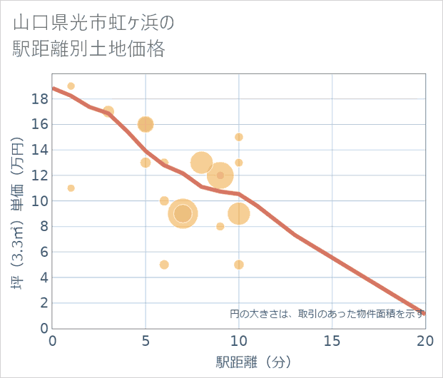 山口県光市虹ケ浜の徒歩距離別の土地坪単価