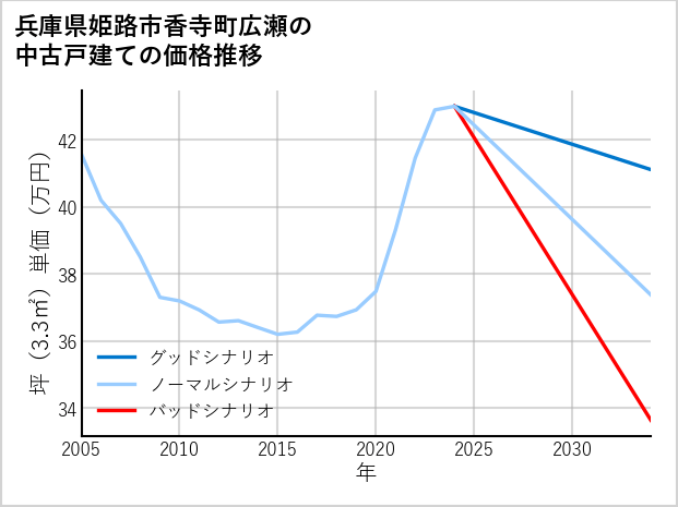 兵庫県姫路市香寺町広瀬の中古戸建て価格推移