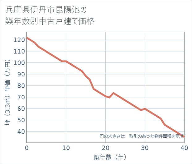 兵庫県伊丹市昆陽池の築年数別の中古戸建て坪単価